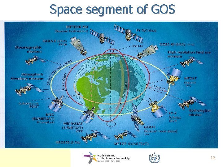 Space segment of GOS 16 
