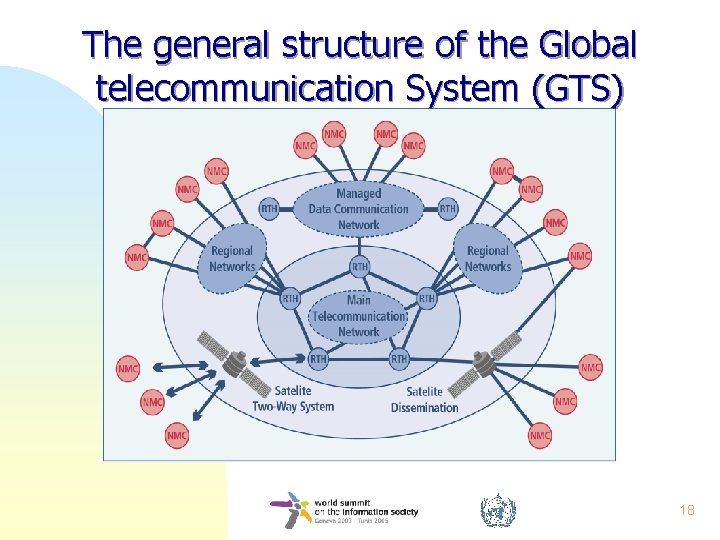 The general structure of the Global telecommunication System (GTS) 18 
