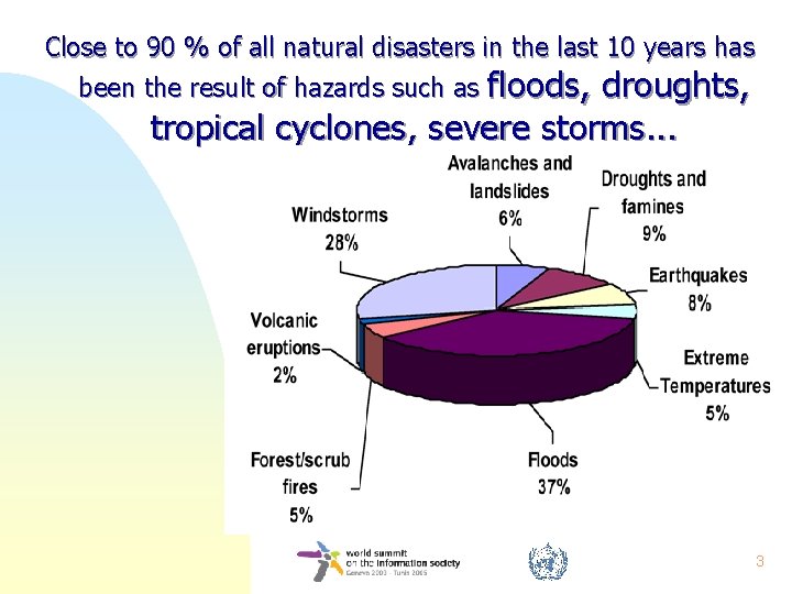 Close to 90 % of all natural disasters in the last 10 years has