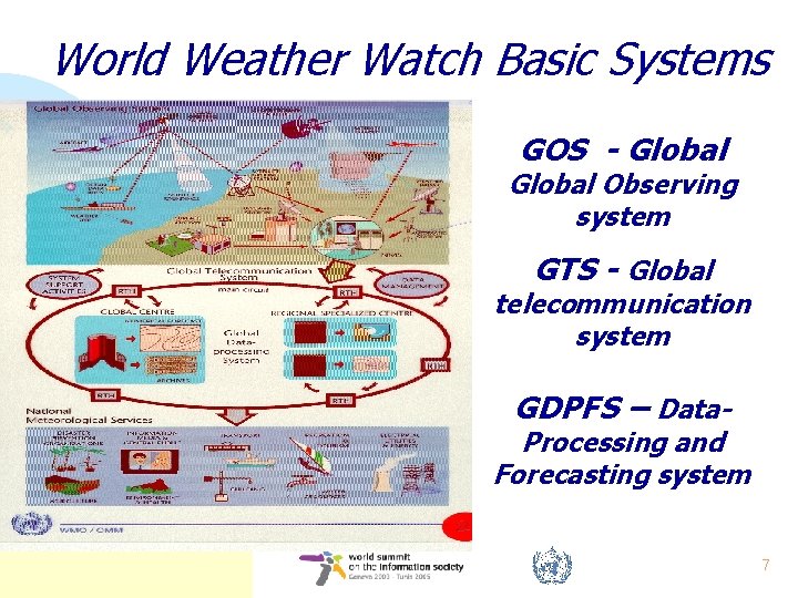 World Weather Watch Basic Systems GOS - Global Observing system GTS - Global telecommunication
