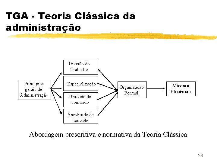 TGA - Teoria Clássica da administração Divisão do Trabalho Princípios gerais de Administração Especialização