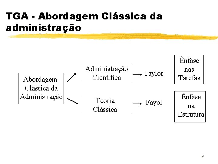 TGA - Abordagem Clássica da administração Abordagem Clássica da Administração Científica Teoria Clássica Taylor