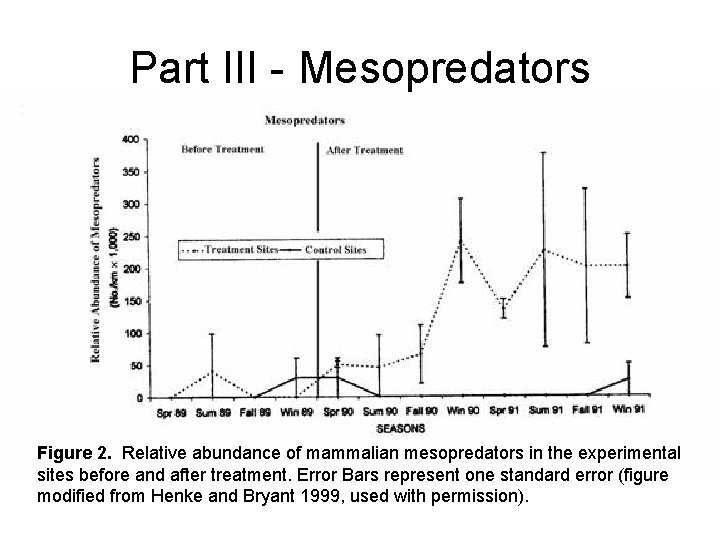 Part III - Mesopredators Figure 2. Relative abundance of mammalian mesopredators in the experimental