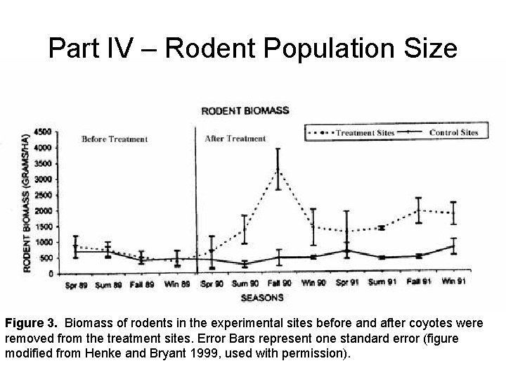 Part IV – Rodent Population Size Figure 3. Biomass of rodents in the experimental