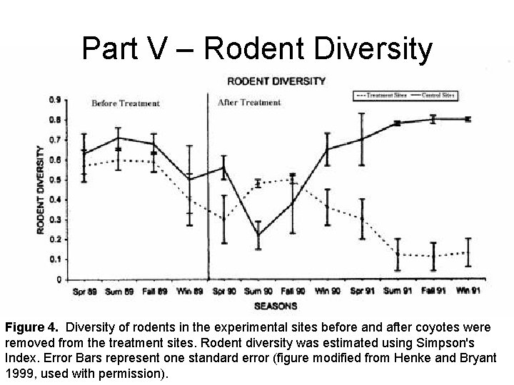 Part V – Rodent Diversity Figure 4. Diversity of rodents in the experimental sites