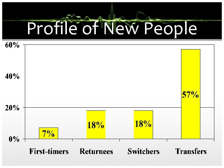 Profile of New People 
