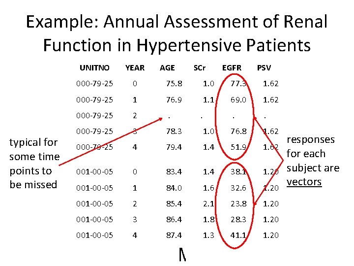Example: Annual Assessment of Renal Function in Hypertensive Patients typical for some time points