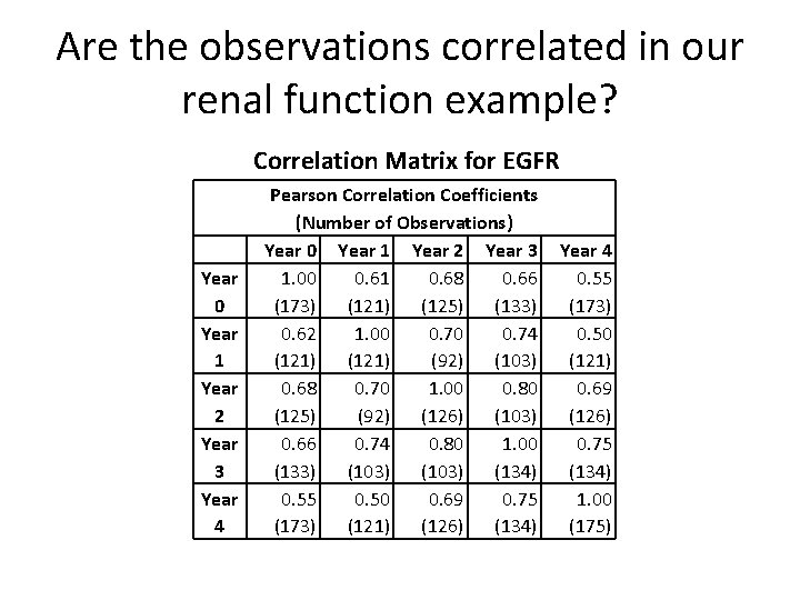 Are the observations correlated in our renal function example? Correlation Matrix for EGFR Year