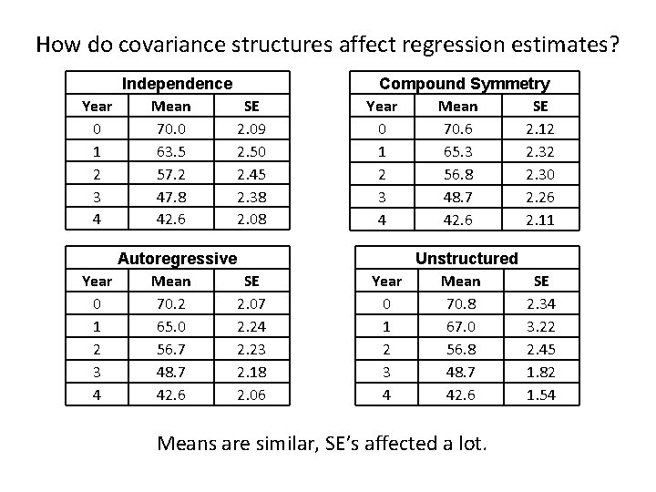 How do covariance structures affect regression estimates? Independence Year Mean SE 0 70. 0