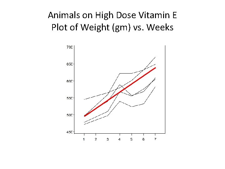 Animals on High Dose Vitamin E Plot of Weight (gm) vs. Weeks 