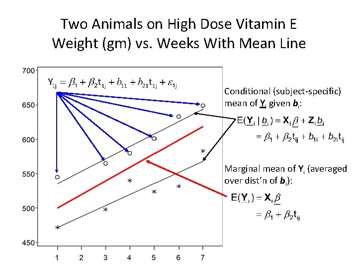 Two Animals on High Dose Vitamin E Weight (gm) vs. Weeks With Mean Line
