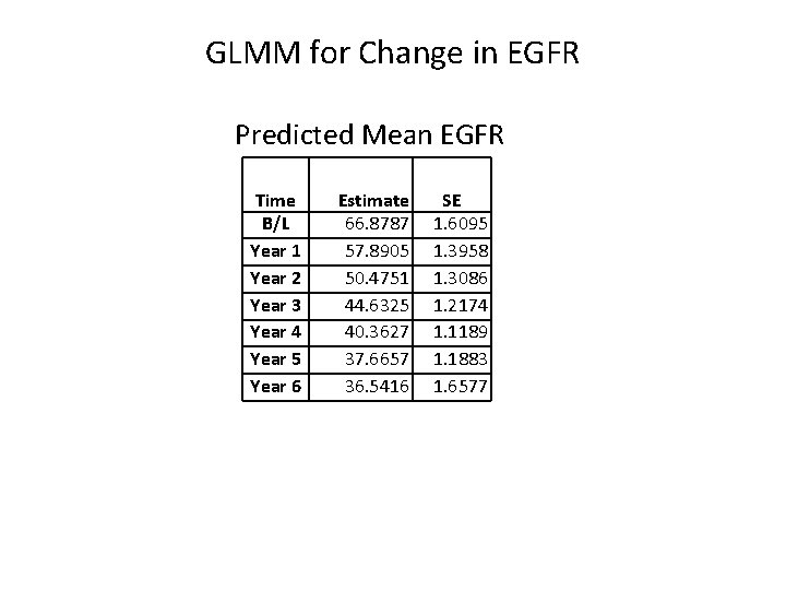 GLMM for Change in EGFR Predicted Mean EGFR Time B/L Year 1 Year 2