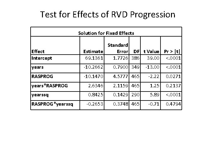 Test for Effects of RVD Progression Solution for Fixed Effects Effect Intercept Standard Estimate