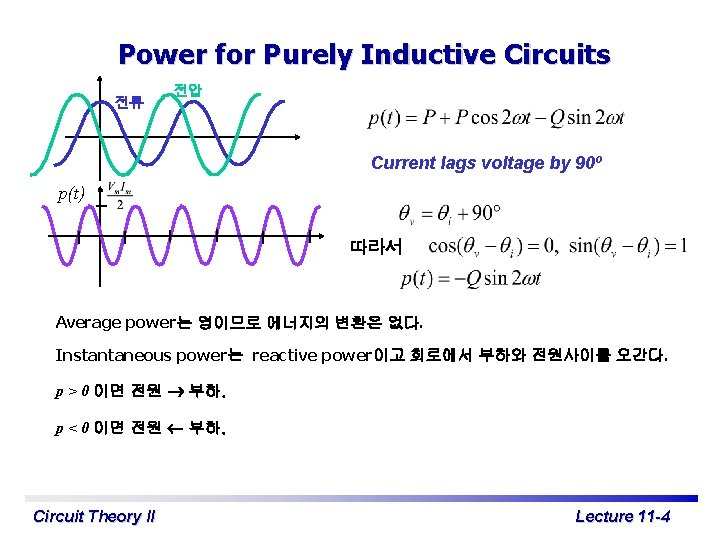 Power for Purely Inductive Circuits 전류 전압 Current lags voltage by 90º p(t) 따라서