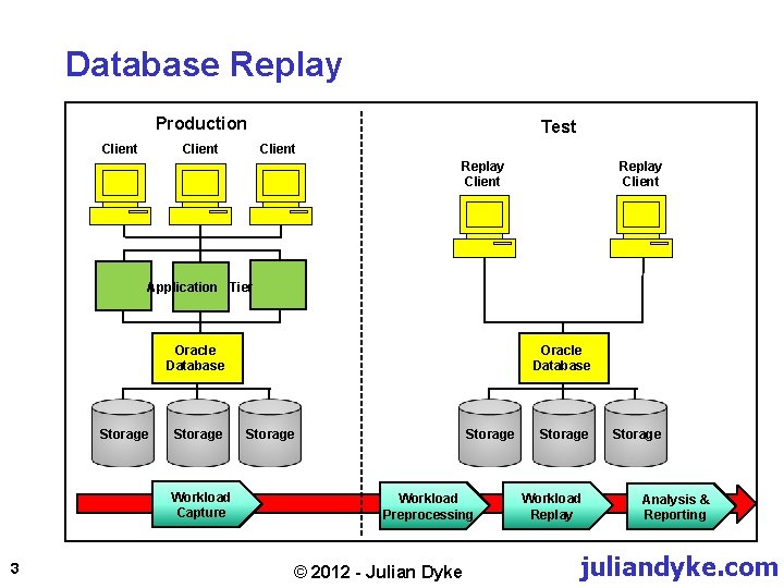 Database Replay Production Client Test Client Replay Client Application Tier Oracle Database Storage Workload
