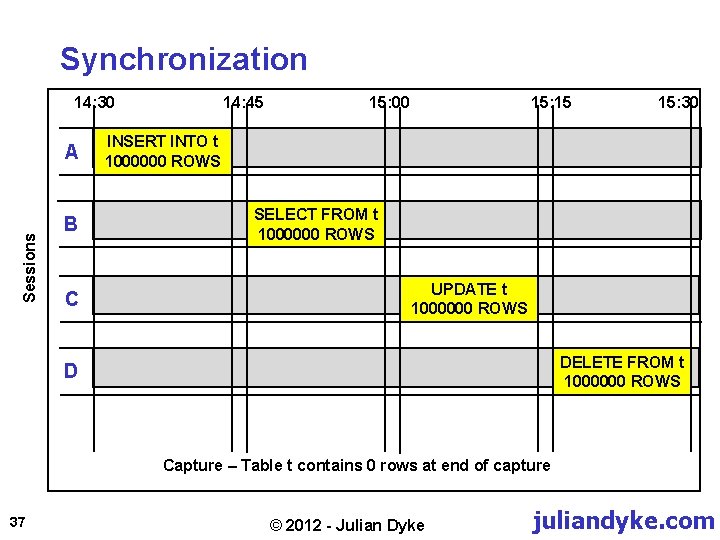 Synchronization 14: 30 Sessions A B C 14: 45 15: 00 15: 15 15: