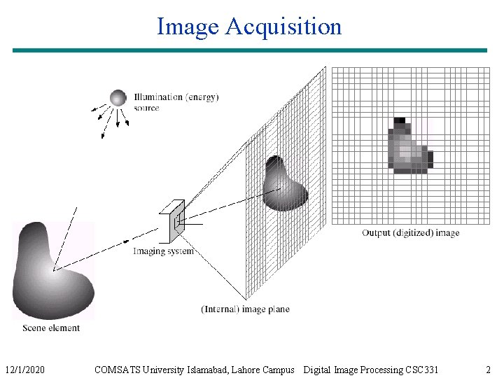 Image Acquisition 12/1/2020 COMSATS University Islamabad, Lahore Campus Digital Image Processing CSC 331 2