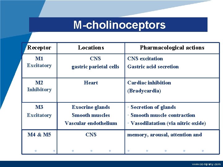 M-cholinoceptors Receptor M 1 Excitatory Locations CNS gastric parietal cells M 2 Inhibitory Heart