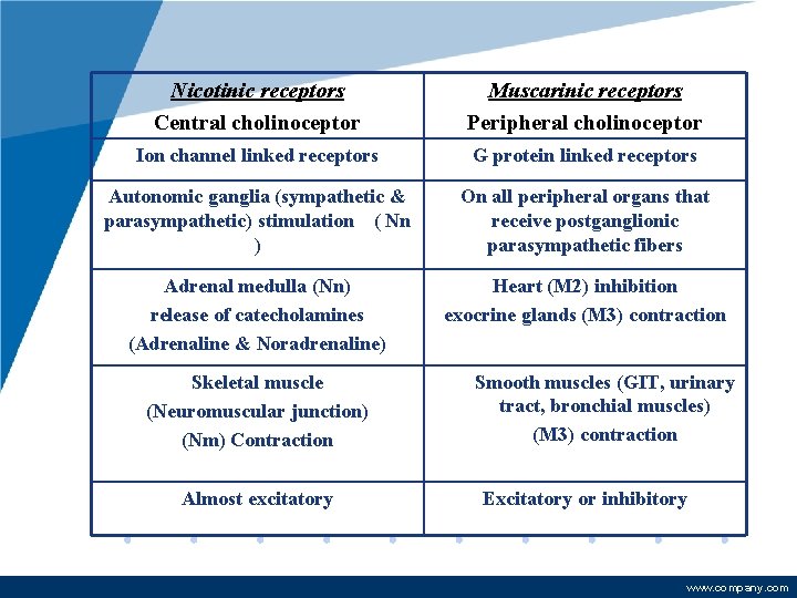 Nicotinic receptors Central cholinoceptor Muscarinic receptors Peripheral cholinoceptor Ion channel linked receptors G protein