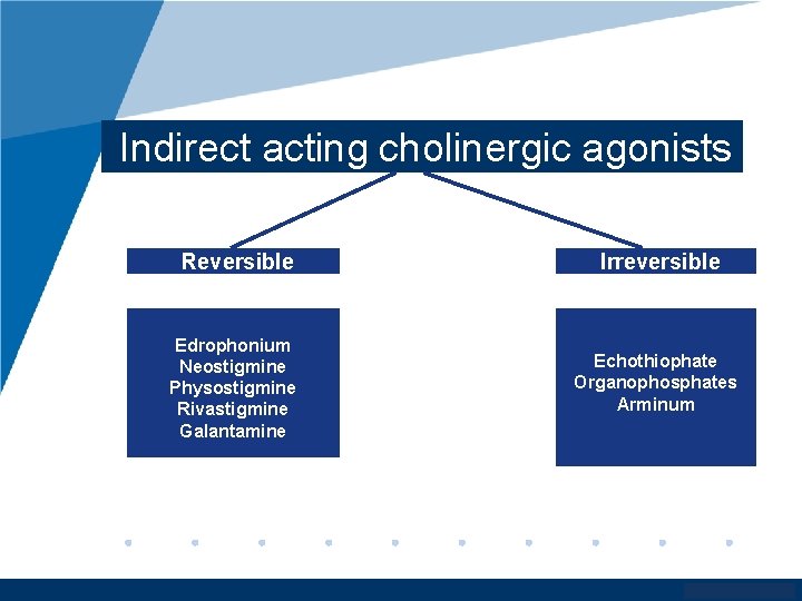 Indirect acting cholinergic agonists Reversible Irreversible Edrophonium Neostigmine Physostigmine Rivastigmine Galantamine Echothiophate Organophosphates Arminum