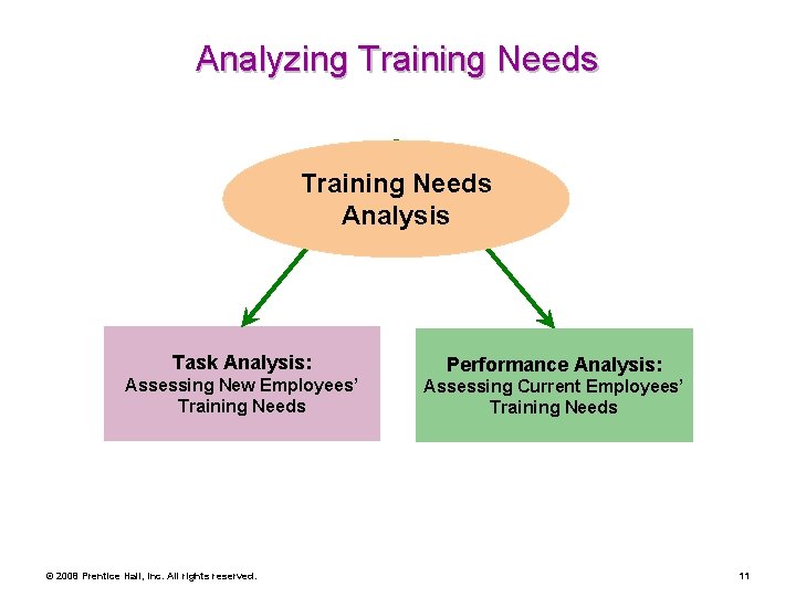 Analyzing Training Needs Analysis Task Analysis: Performance Analysis: Assessing New Employees’ Training Needs Assessing