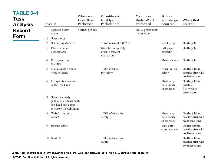 TABLE 8– 1 Task Analysis Record Form Note: Task analysis record form showing some