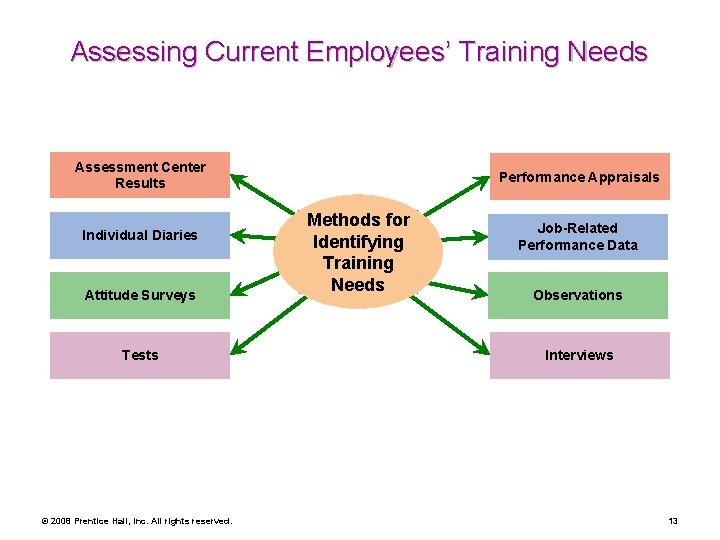 Assessing Current Employees’ Training Needs Assessment Center Results Individual Diaries Attitude Surveys Tests ©