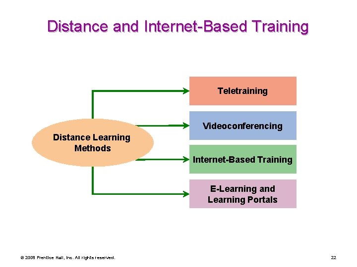 Distance and Internet-Based Training Teletraining Videoconferencing Distance Learning Methods Internet-Based Training E-Learning and Learning