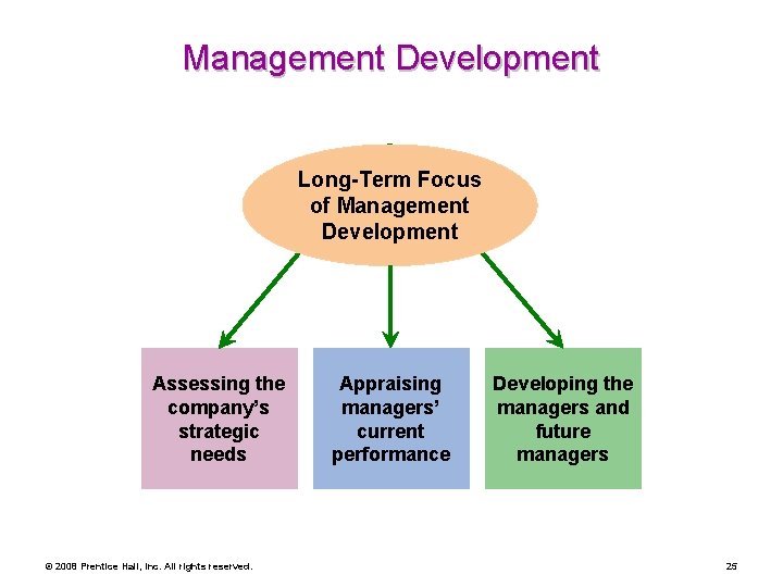 Management Development Long-Term Focus of Management Development Assessing the company’s strategic needs © 2008