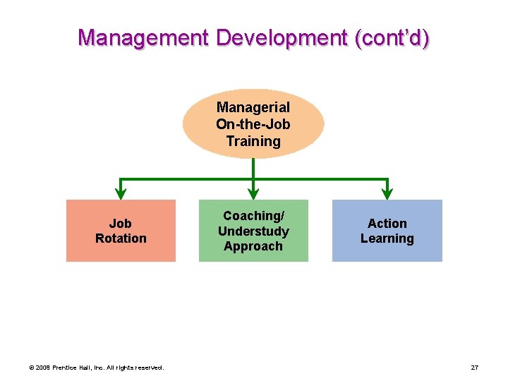 Management Development (cont’d) Managerial On-the-Job Training Job Rotation © 2008 Prentice Hall, Inc. All