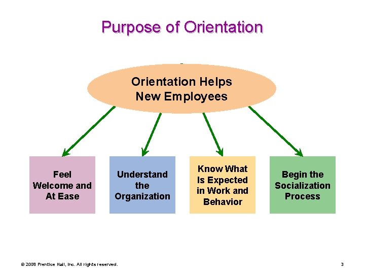 Purpose of Orientation Helps New Employees Feel Welcome and At Ease Understand the Organization