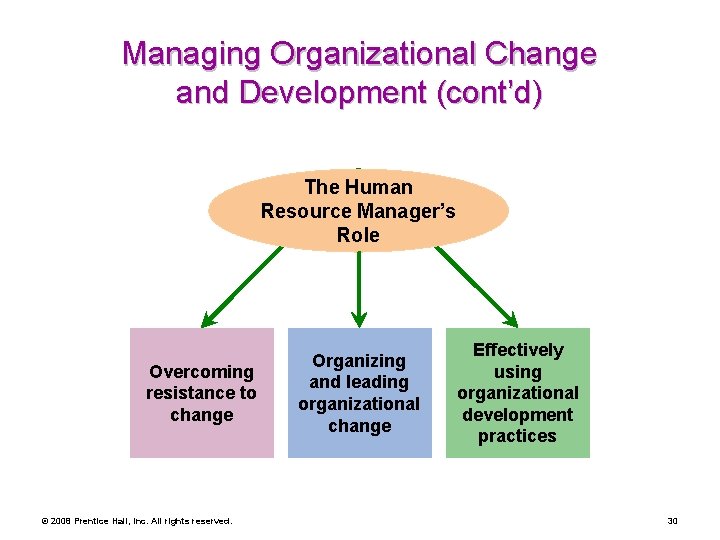 Managing Organizational Change and Development (cont’d) The Human Resource Manager’s Role Overcoming resistance to
