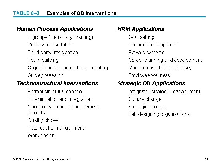 TABLE 8– 3 Examples of OD Interventions Human Process Applications HRM Applications T-groups (Sensitivity