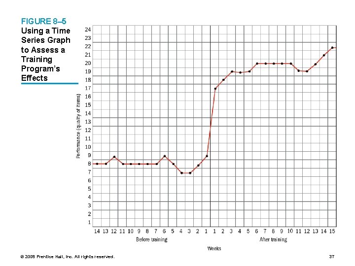 FIGURE 8– 5 Using a Time Series Graph to Assess a Training Program’s Effects