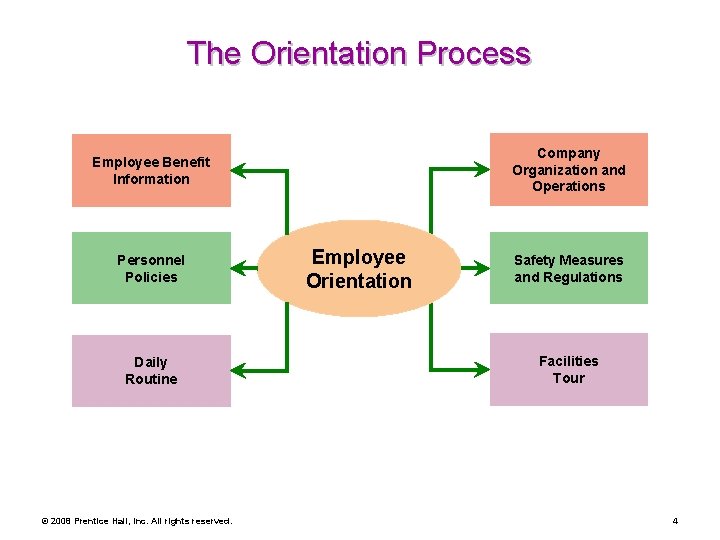 The Orientation Process Company Organization and Operations Employee Benefit Information Personnel Policies Daily Routine