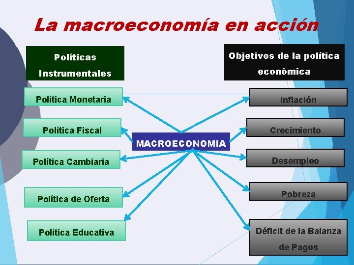MODULO MACROECONOMIA INTRODUCCIN AL ESTUDIO MACROECONOMICO Tema 1