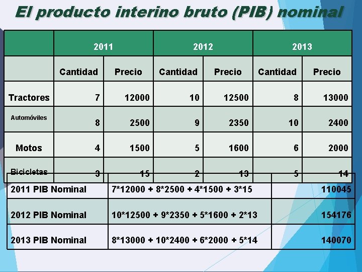 El producto interino bruto (PIB) nominal 2011 Cantidad Tractores 2012 Precio Cantidad 2013 Precio El producto interino bruto (PIB) nominal 2011 Cantidad Tractores 2012 Precio Cantidad 2013 Precio