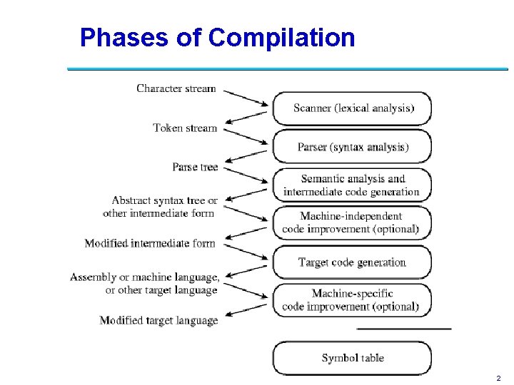 Phases of Compilation 2 