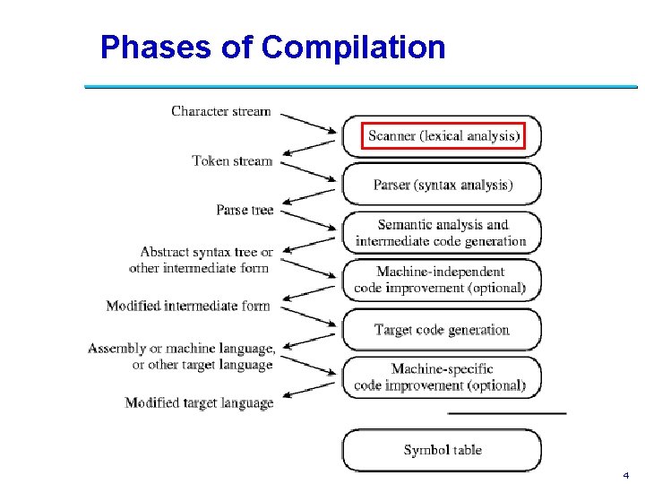 Phases of Compilation 4 