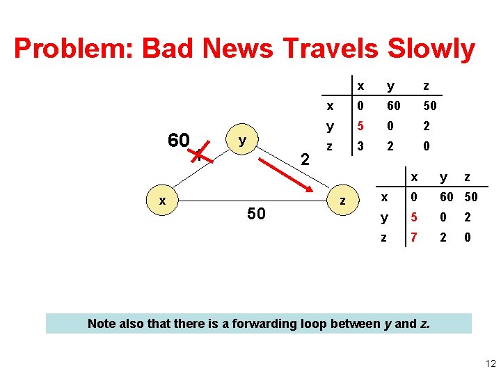 Problem: Bad News Travels Slowly 60 x 1 y 2 50 x y z