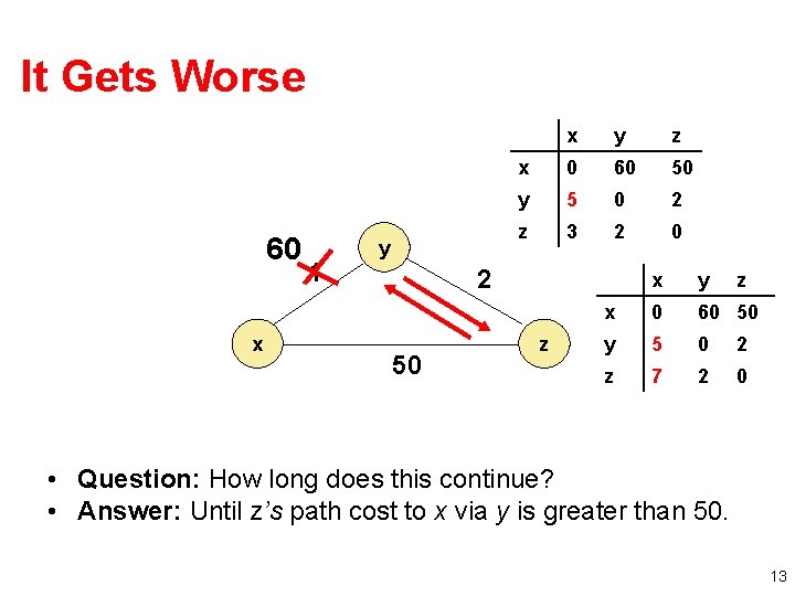 It Gets Worse 60 x 1 y x y z x 0 60 50