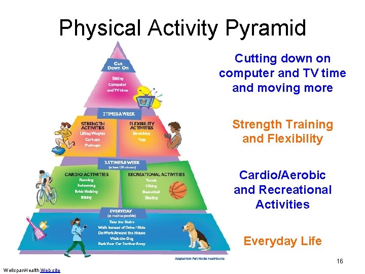 Physical Activity Pyramid Cutting down on computer and TV time and moving more Strength