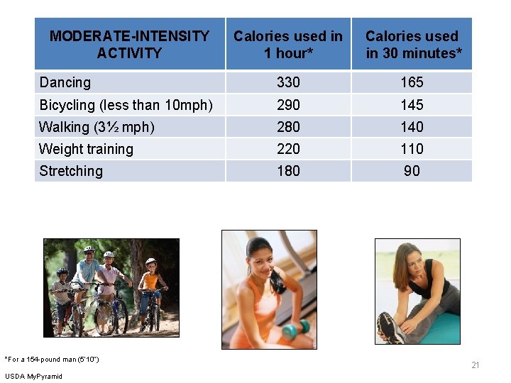 MODERATE-INTENSITY ACTIVITY Calories used in 1 hour* Calories used in 30 minutes* Dancing 330