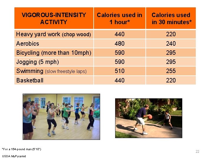 VIGOROUS-INTENSITY ACTIVITY Calories used in 1 hour* Calories used in 30 minutes* Heavy yard