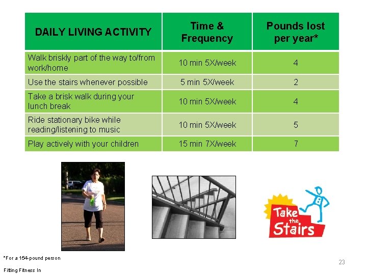 DAILY LIVING ACTIVITY Time & Frequency Pounds lost per year* Walk briskly part of