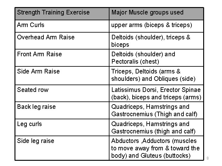 Strength Training Exercise Major Muscle groups used Arm Curls upper arms (biceps & triceps)