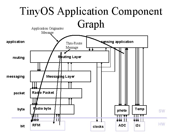 Tiny. OS Application Component Graph Application Originates Message application Thru-Route Message routing Routing Layer