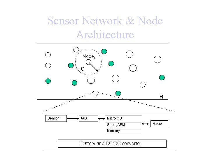 Sensor Network & Node Architecture Nodek Ck R Sensor A/D Micro-OS Strong. ARM Memory