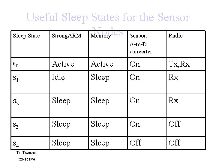 Useful Sleep States for the Sensor Nodes Sensor, Sleep State Strong. ARM Memory Radio