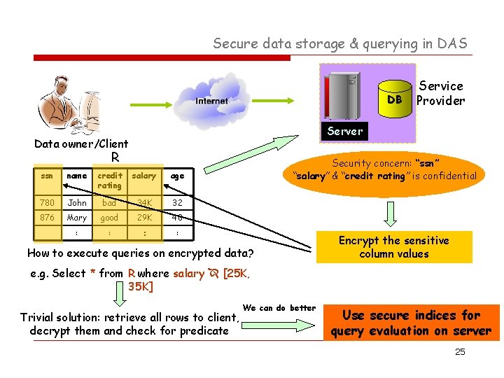 Secure data storage & querying in DAS DB Service Provider Server Data owner/Client R Secure data storage & querying in DAS DB Service Provider Server Data owner/Client R